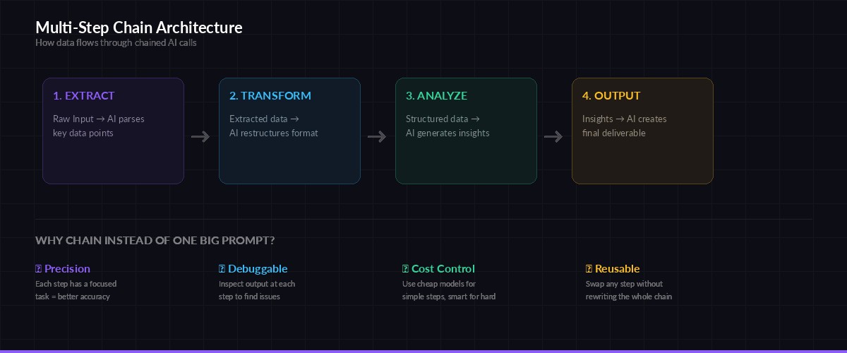 Multi-step chain architecture showing extract, transform, analyze, and output stages