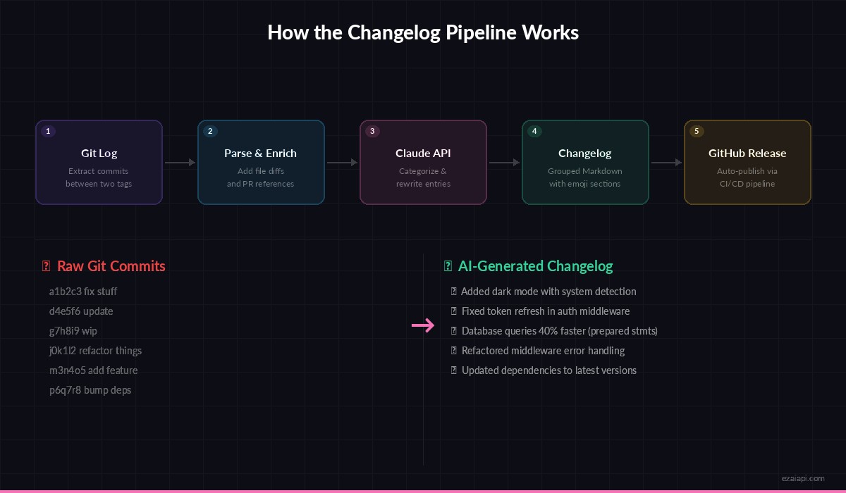 AI Changelog Pipeline Flow — from Git commits to formatted release notes