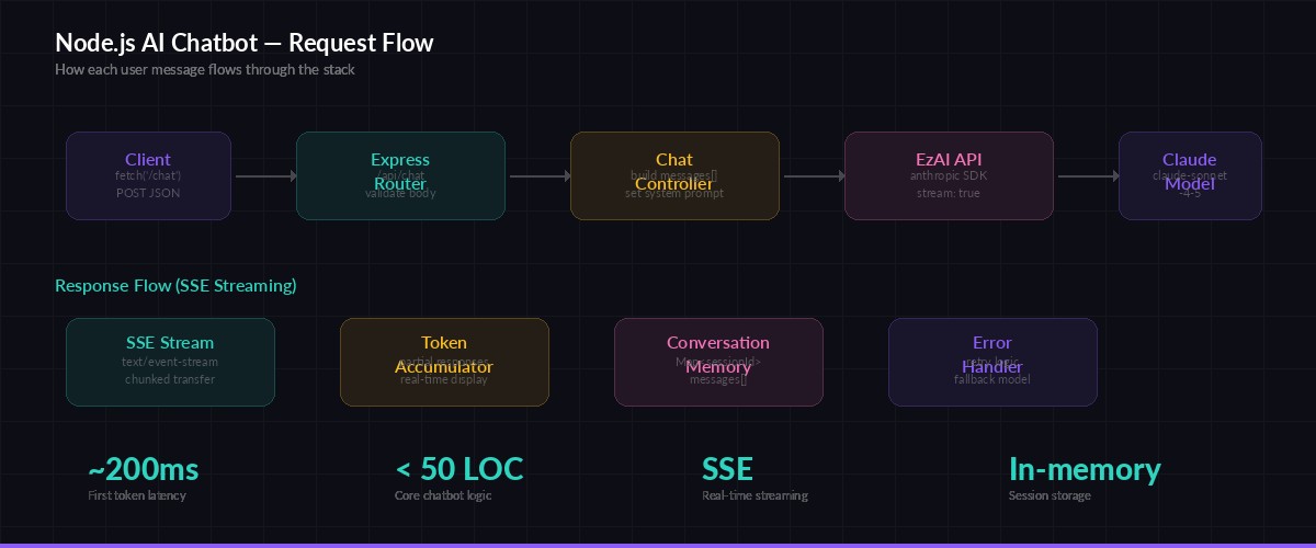 Node.js AI chatbot architecture diagram showing request flow from client through Express to EzAI API