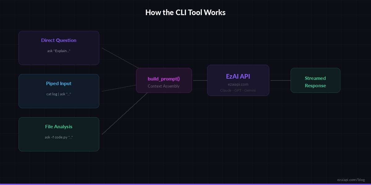CLI tool architecture: stdin, files, and direct questions flow into the AI API