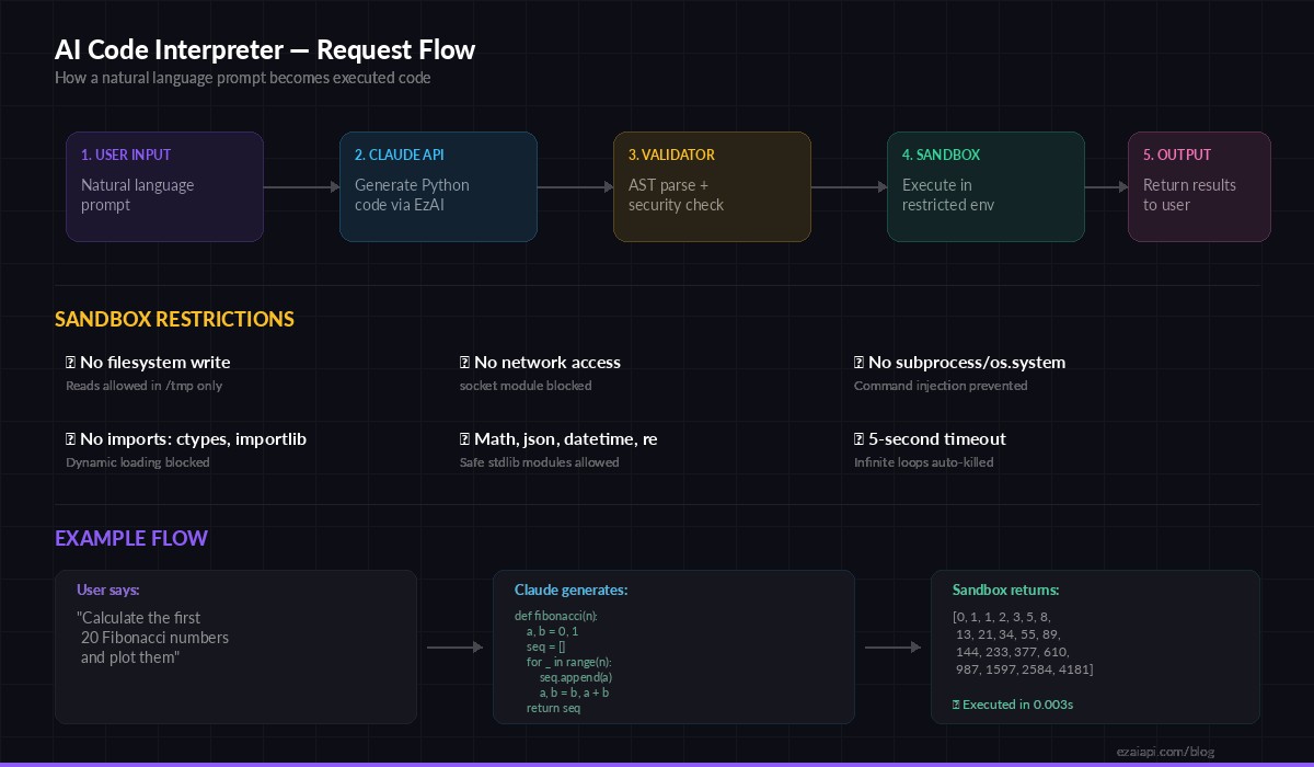 AI Code Interpreter request flow diagram