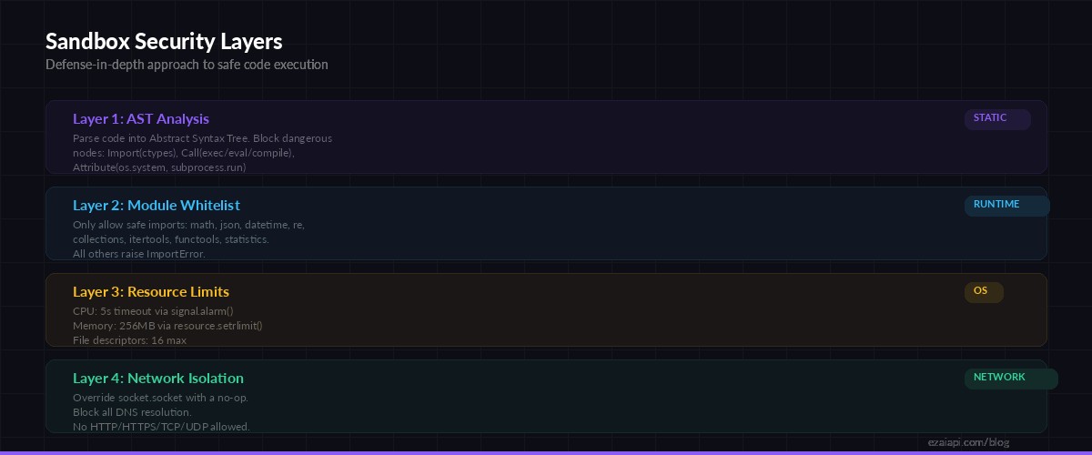 Sandbox security layers diagram