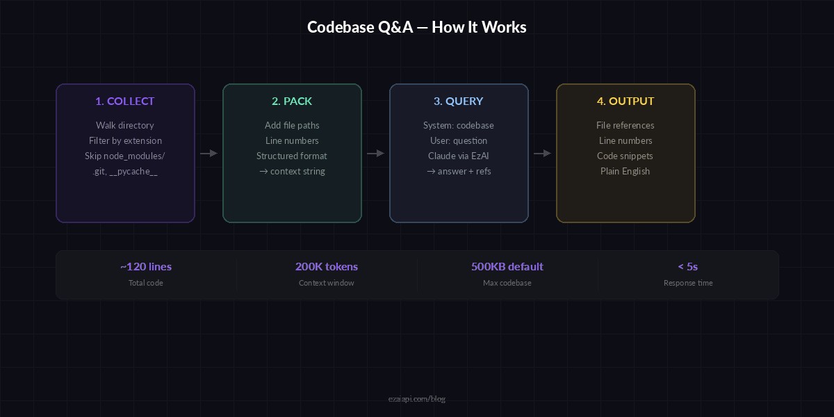 Codebase Q&A architecture: files collected, packed into context, sent to Claude API via EzAI