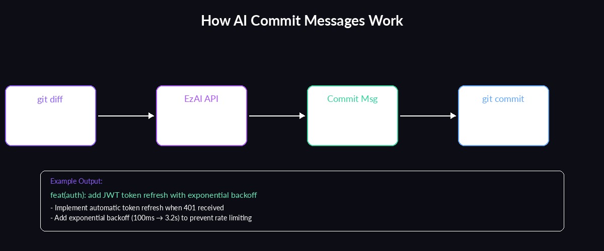 AI commit message generator flow diagram — git diff to EzAI API to formatted commit message