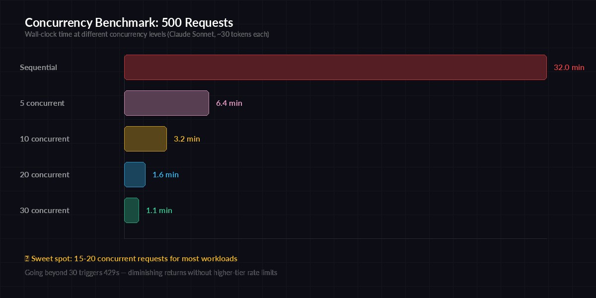 Concurrency benchmark comparison chart