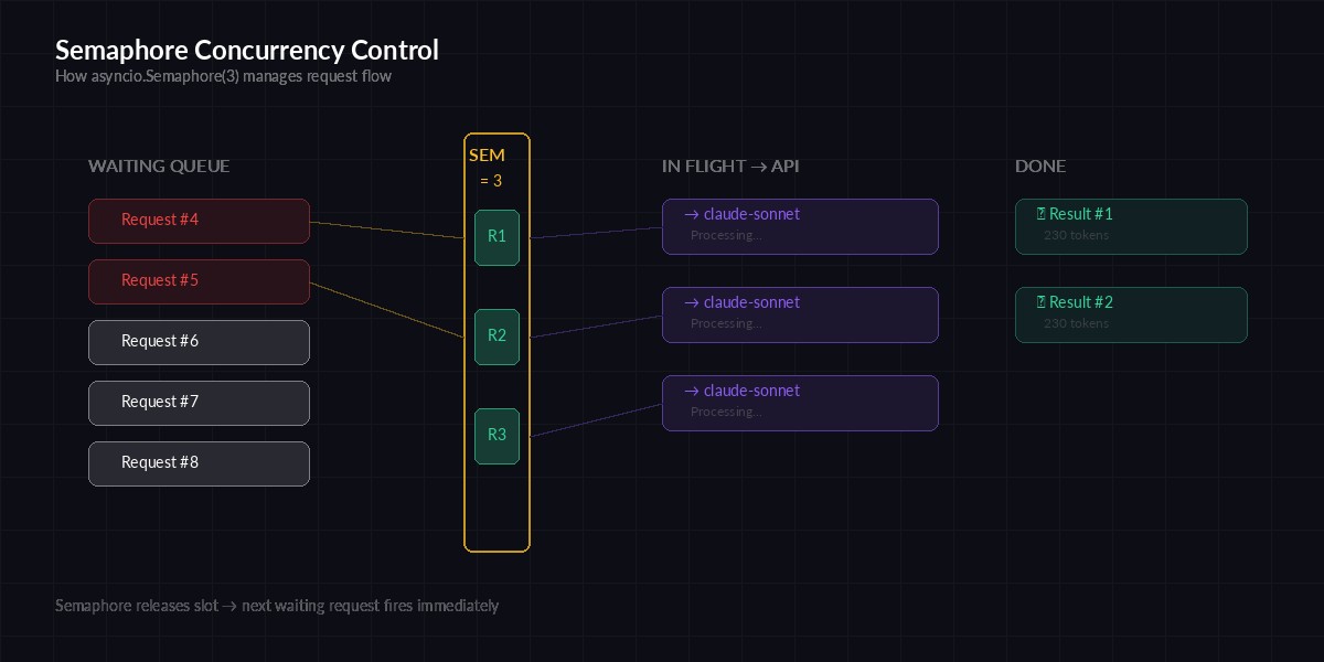 Semaphore concurrency flow diagram