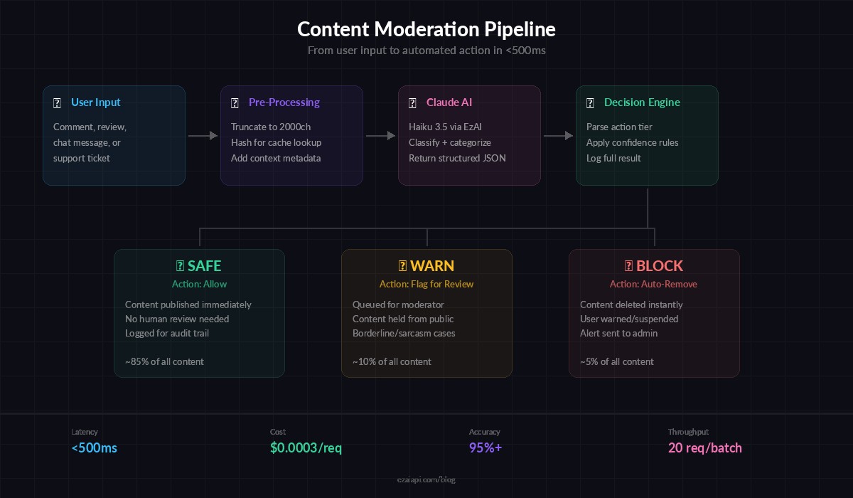 AI Content Moderation Pipeline Flow