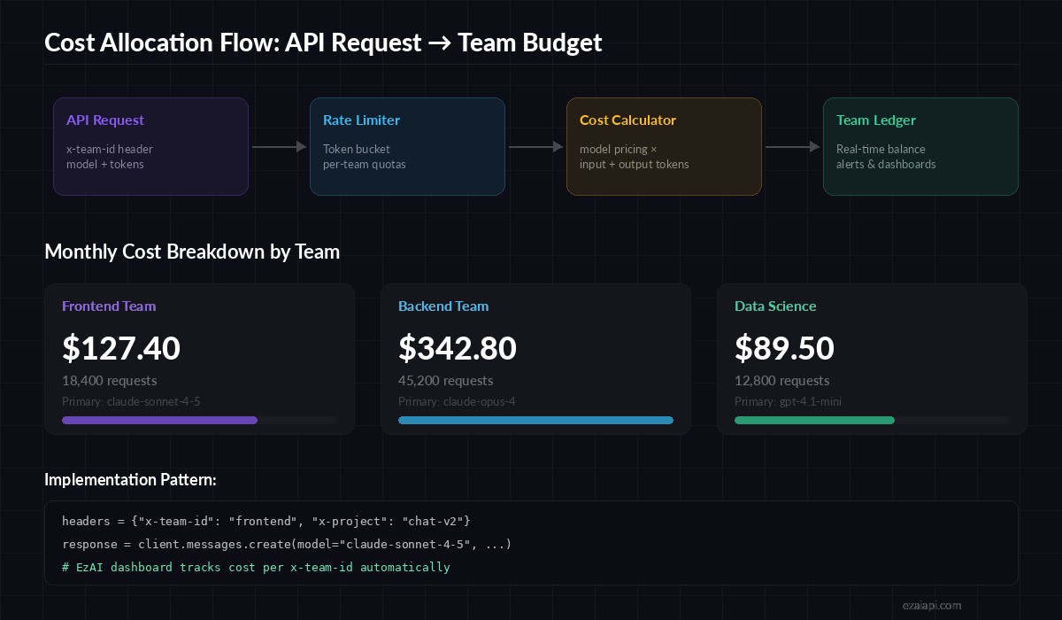 Cost allocation architecture: API request to team ledger flow diagram
