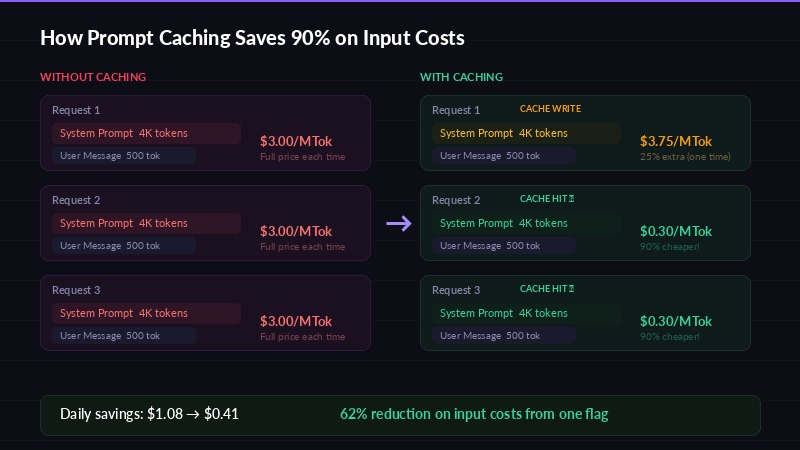 Prompt caching flow diagram