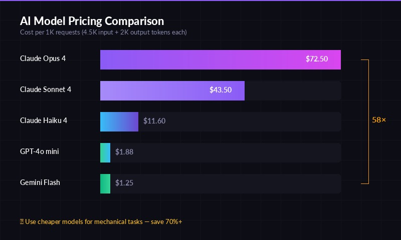AI model pricing comparison