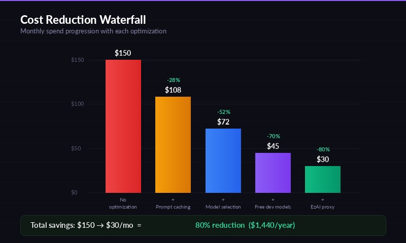 Cost savings comparison