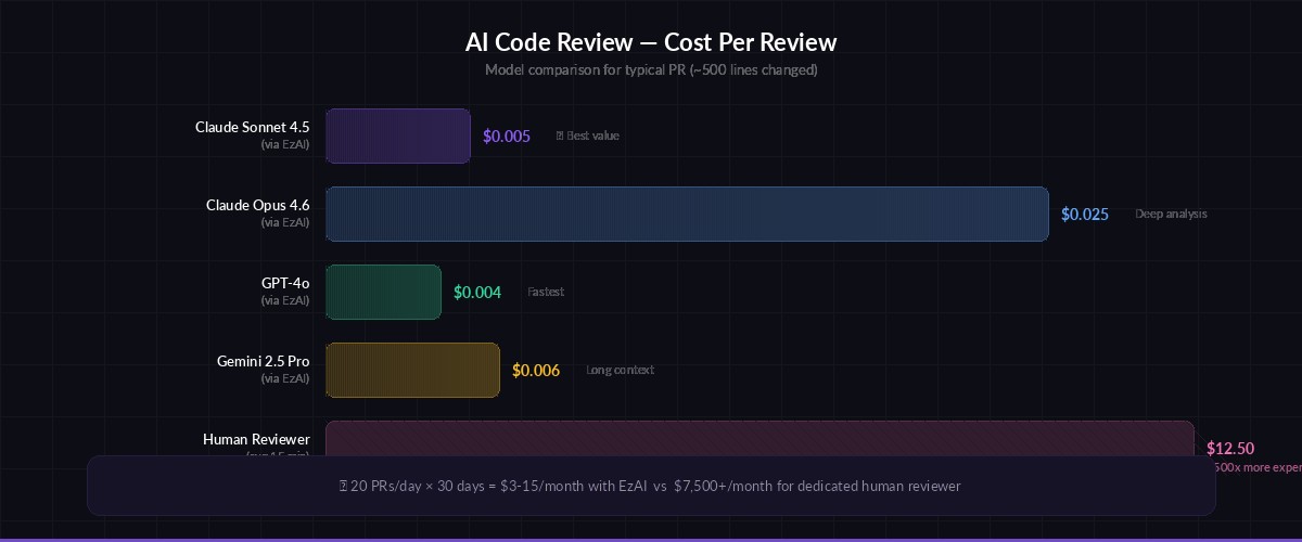 AI code review cost breakdown: Sonnet at $0.003-0.01 per review vs human reviewer time