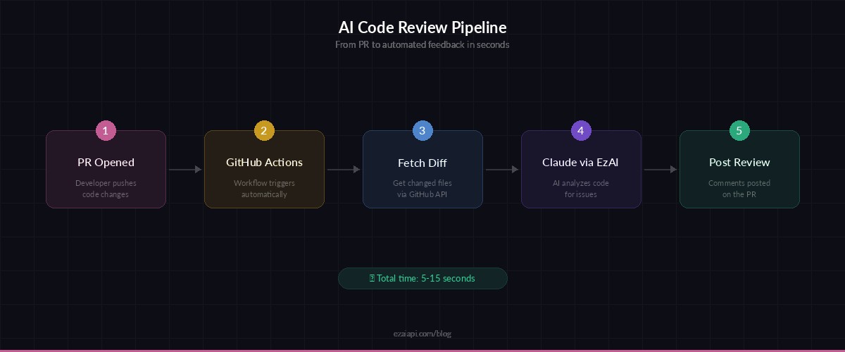 AI code review pipeline architecture: PR opened → GitHub Actions → fetch diff → Claude API via EzAI → post review comments