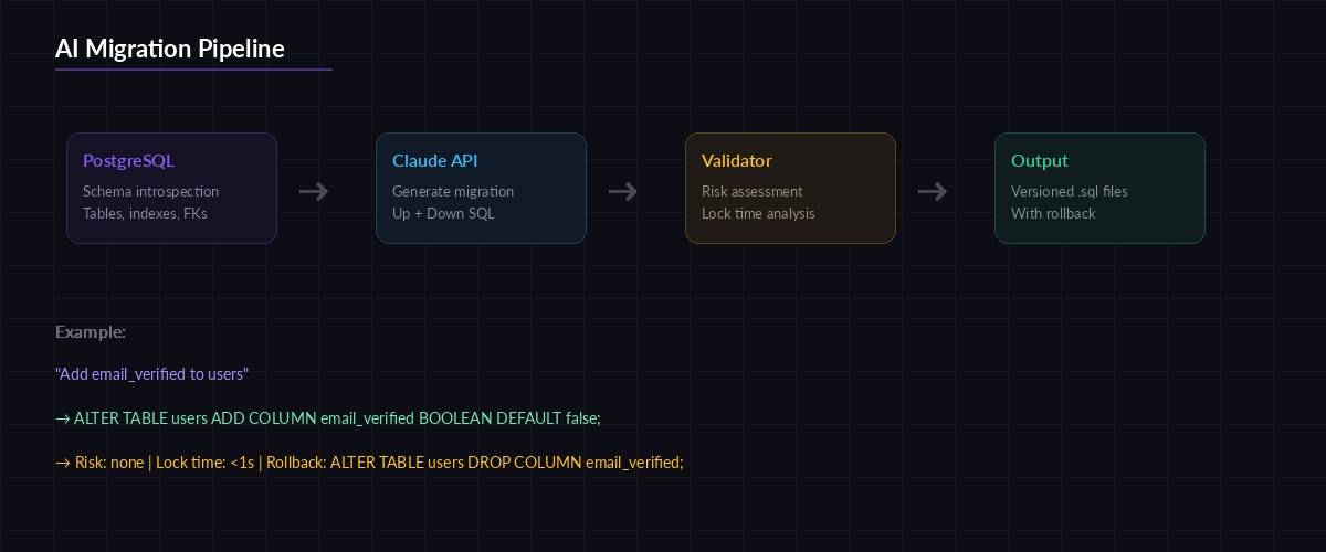 AI migration tool workflow: Schema → Claude API → SQL with rollback