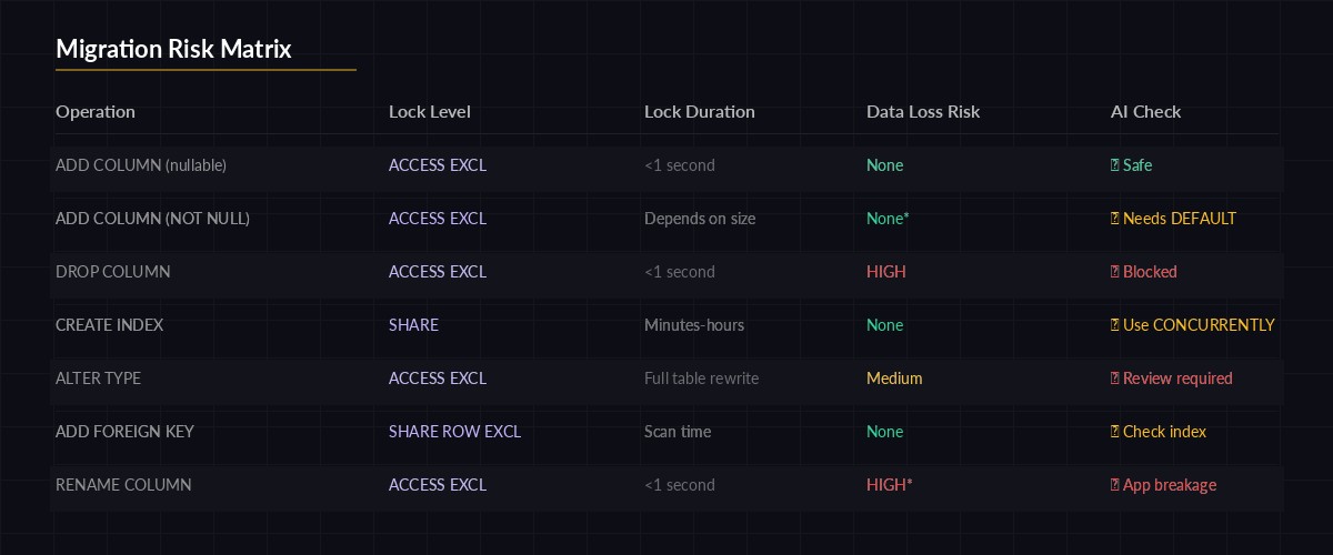 Migration risk matrix: lock time vs data loss potential