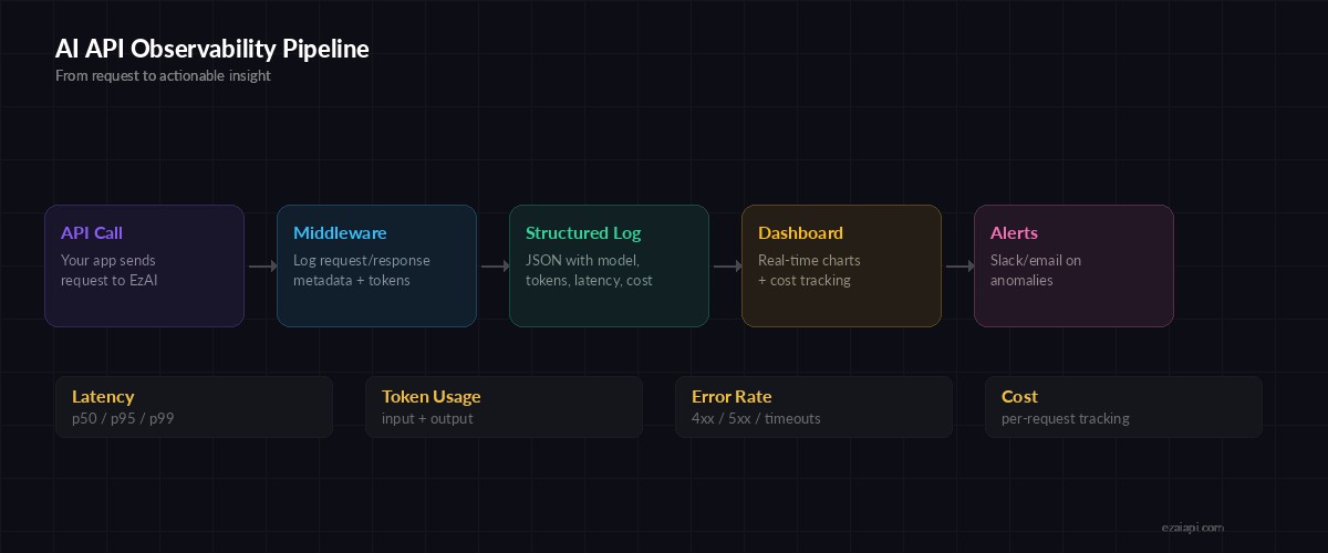 AI API observability pipeline from request to alerts