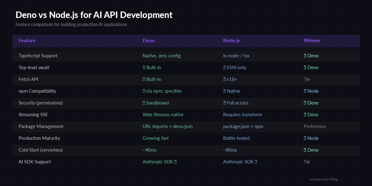Deno vs Node.js comparison for AI API development