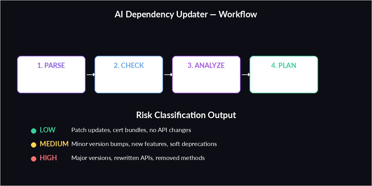 Dependency updater workflow: parse, check, analyze, plan