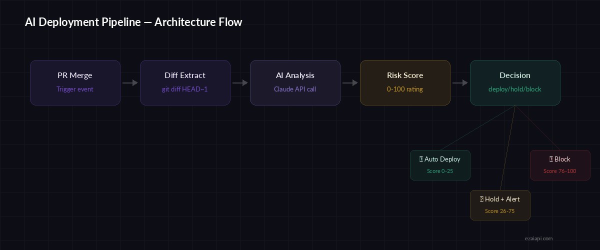 AI Deployment Pipeline Architecture