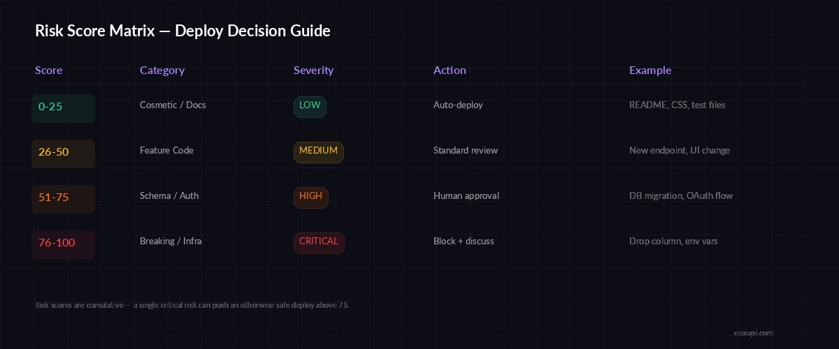 Deploy Risk Score Matrix