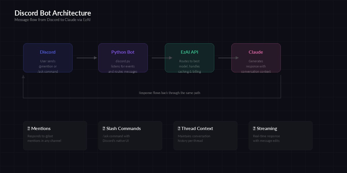 Discord bot architecture diagram showing message flow from Discord to Python bot to EzAI API to Claude