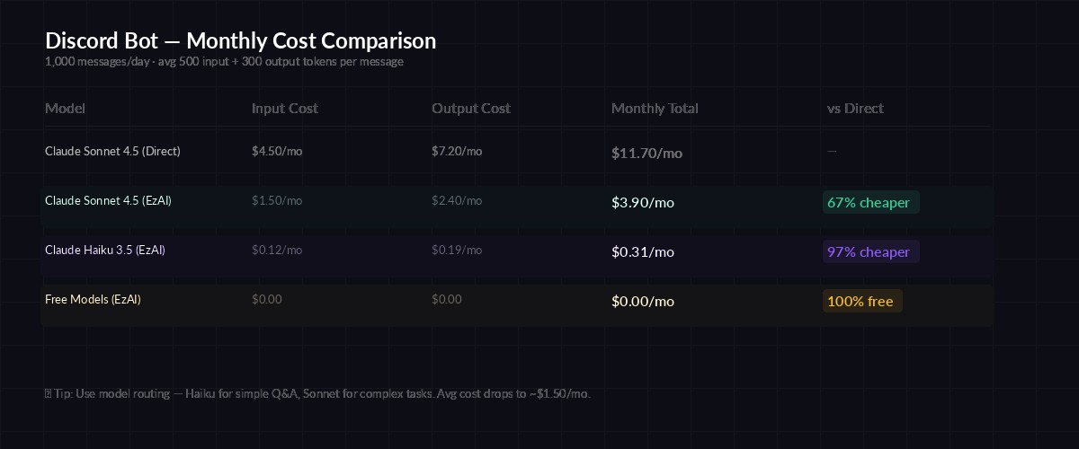Discord bot cost breakdown per model