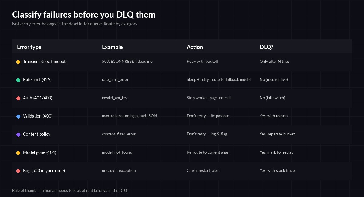 Table classifying error types: transient, rate limit, auth, validation, content policy, model gone, bug