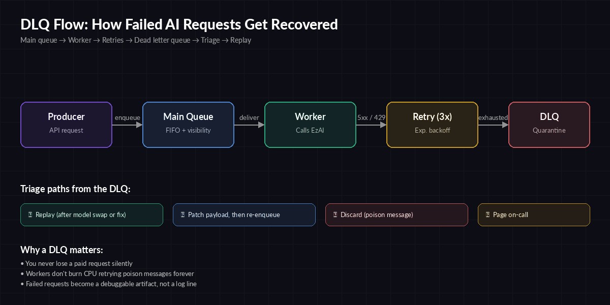 DLQ flow: producer to main queue to worker, retry, then dead letter queue and triage