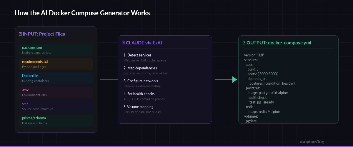AI Docker Compose Generator workflow: project files to Claude analysis to docker-compose.yml output