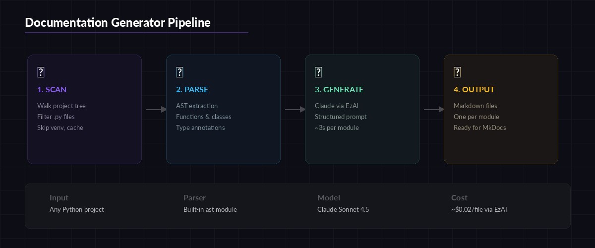 Documentation generator pipeline: Scan → Parse → Generate → Output