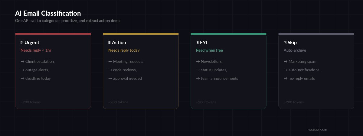 AI email classification categories: Urgent, Action, FYI, Skip