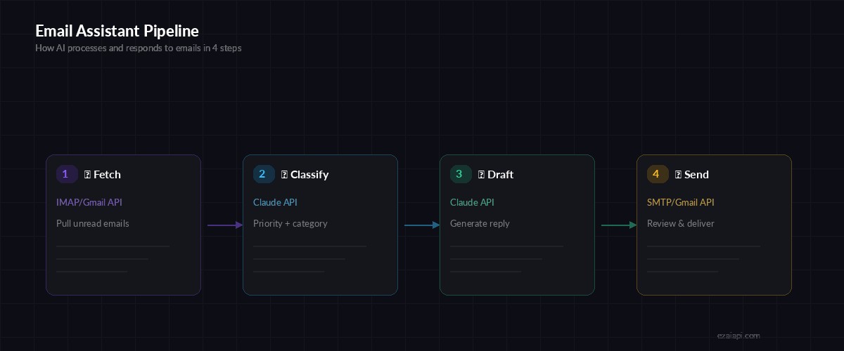 Email assistant pipeline: Fetch → Classify → Draft → Send