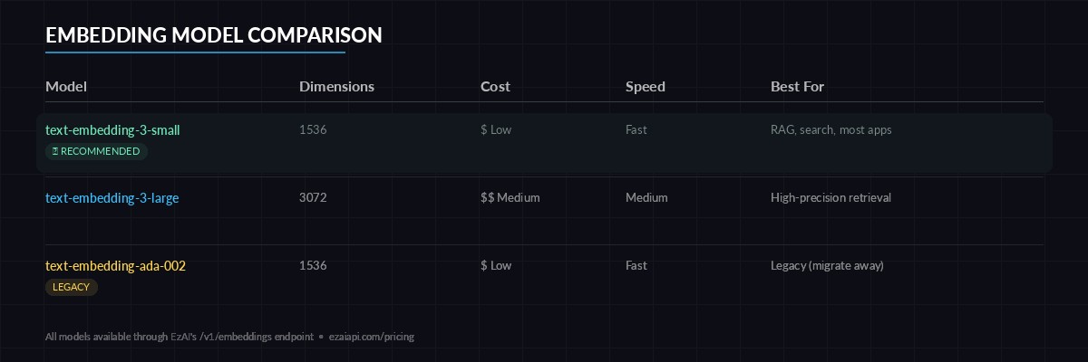 Embedding model comparison: dimensions, cost, and use cases