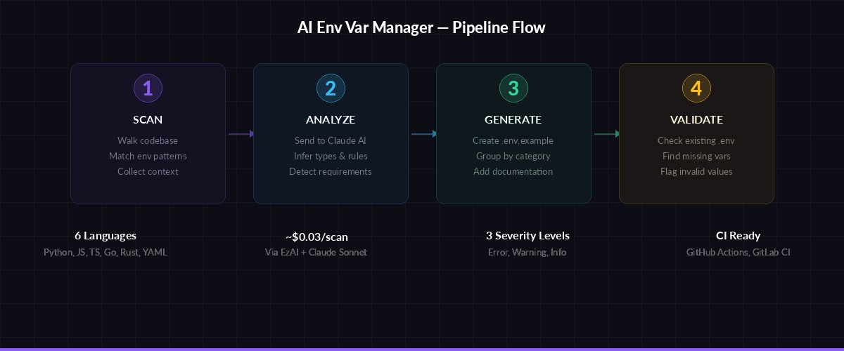 Environment variable manager workflow: Scan → Analyze → Generate → Validate