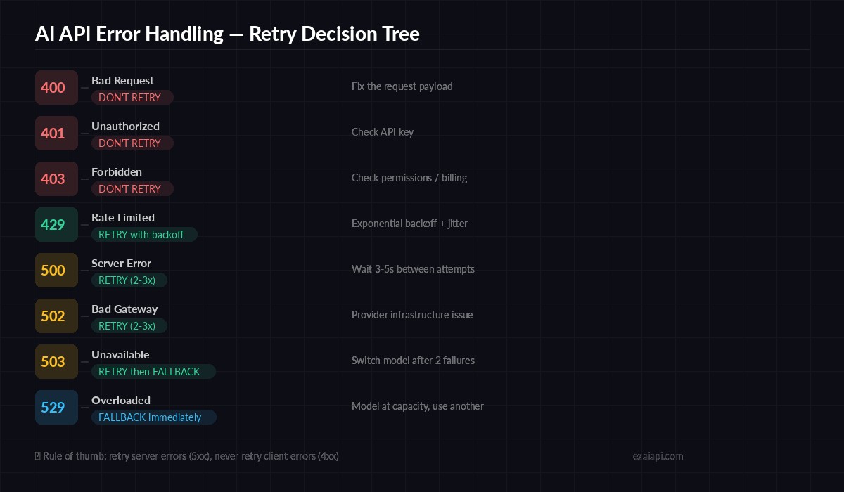 Retry decision flowchart for AI API errors