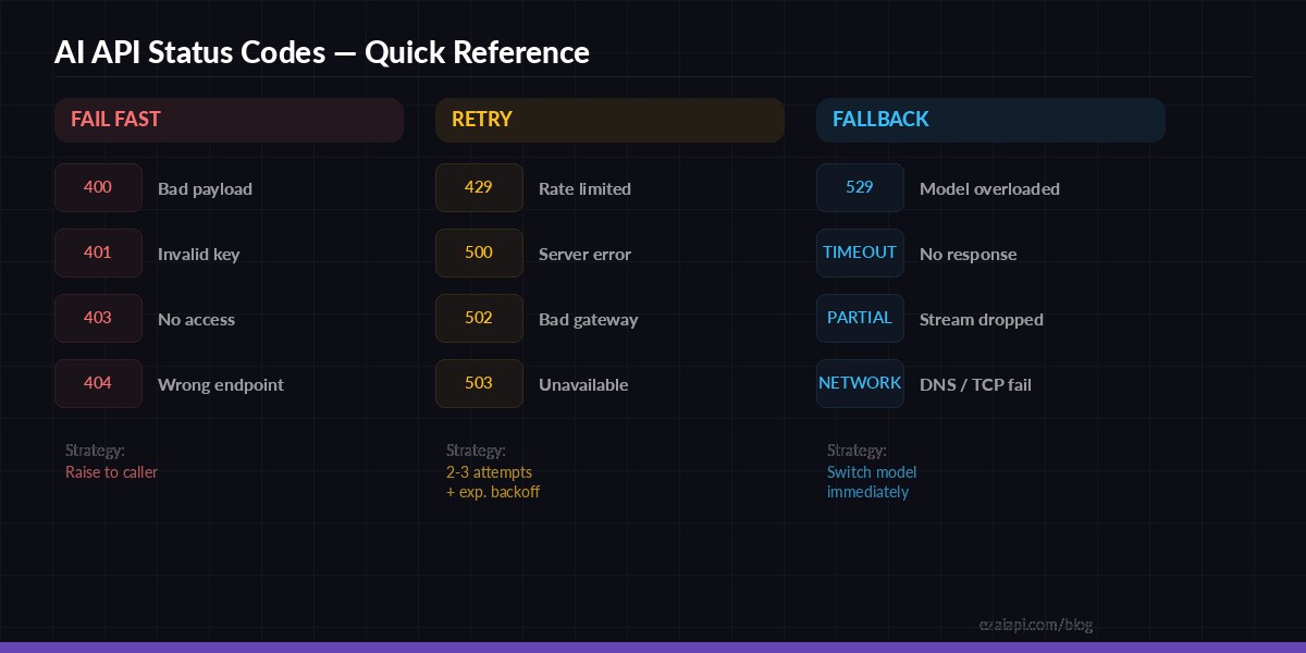 AI API error codes quick reference