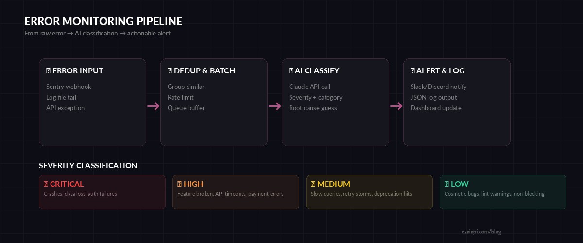 Error monitoring pipeline: input, dedup, AI classify, alert