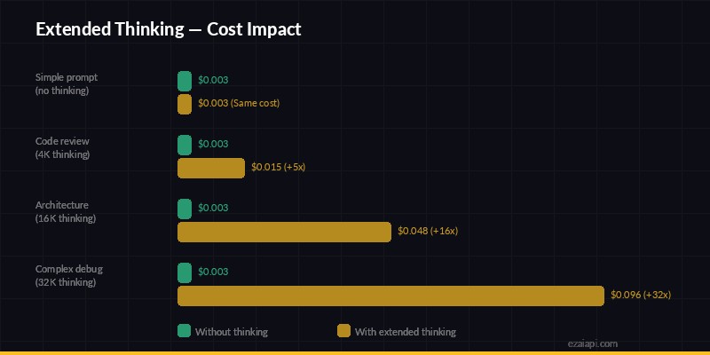 Extended thinking cost comparison