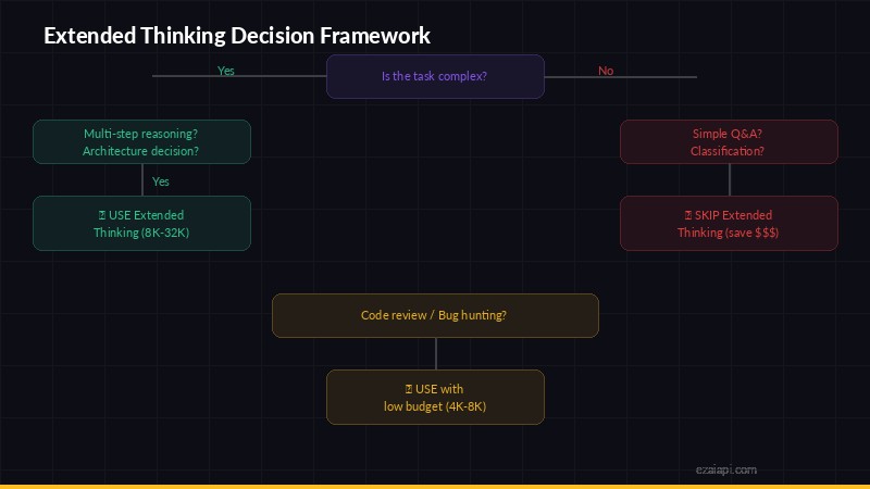 Extended thinking decision framework