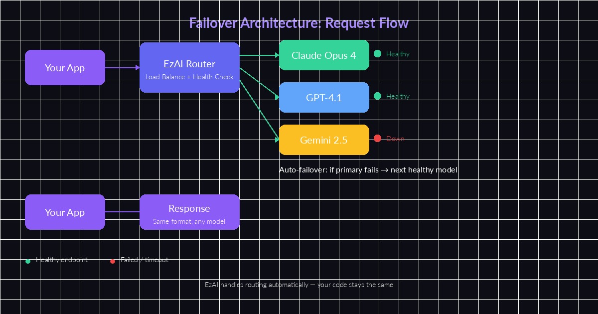 Failover architecture showing EzAI routing requests to healthy model endpoints