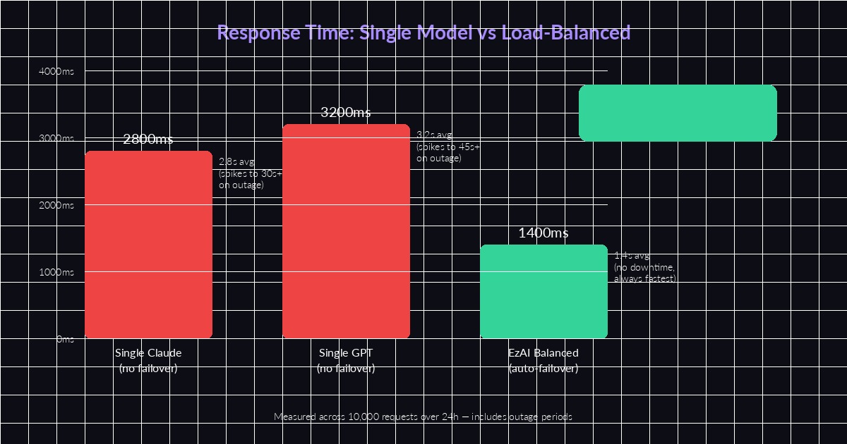 Latency comparison chart showing single model vs load-balanced response times