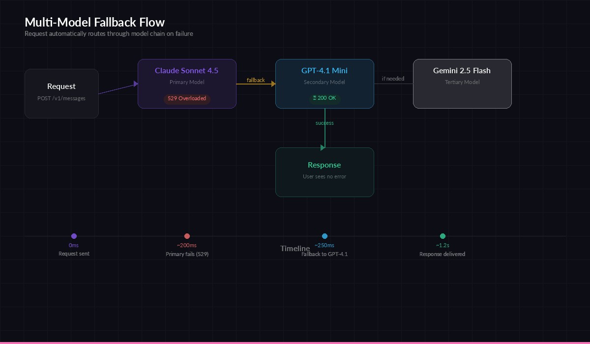 Multi-model fallback flow diagram showing primary, secondary, and tertiary model routing