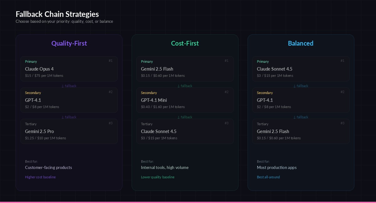 Three fallback chain strategies: quality-first, cost-first, and balanced