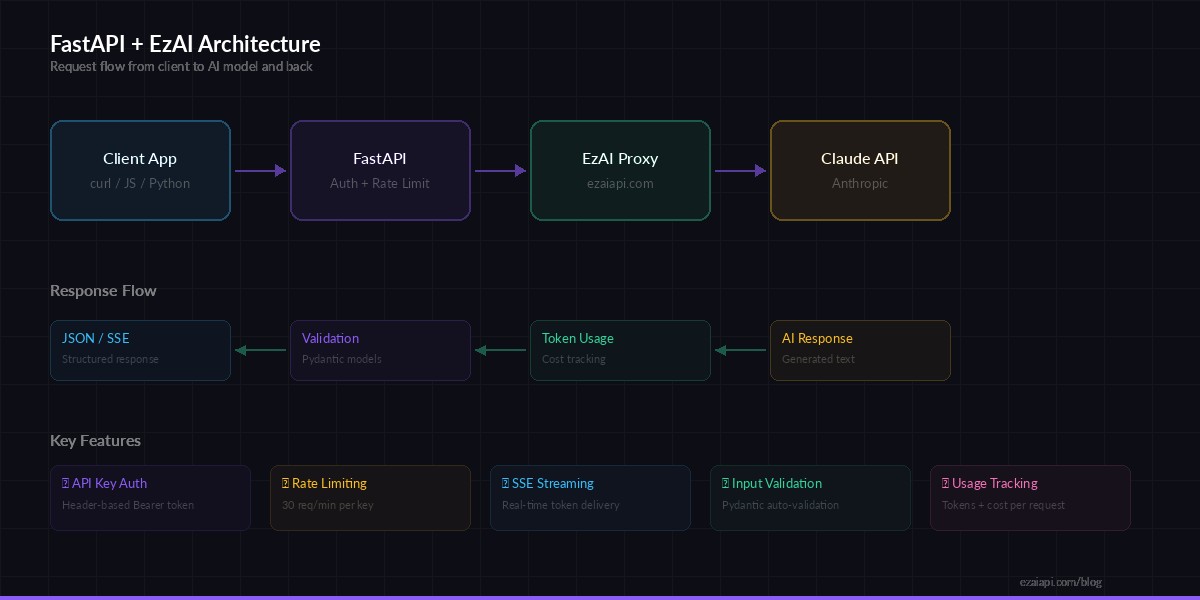 FastAPI AI API architecture diagram