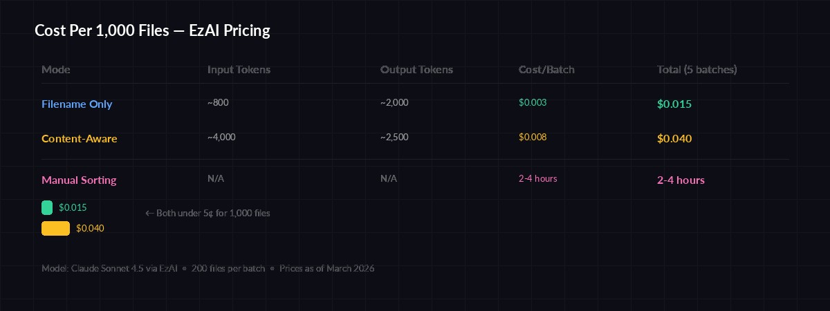 Token cost comparison: filename-only vs content-aware classification