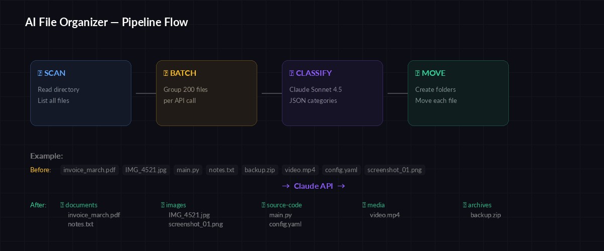 AI file organizer pipeline: scan → batch → classify → move