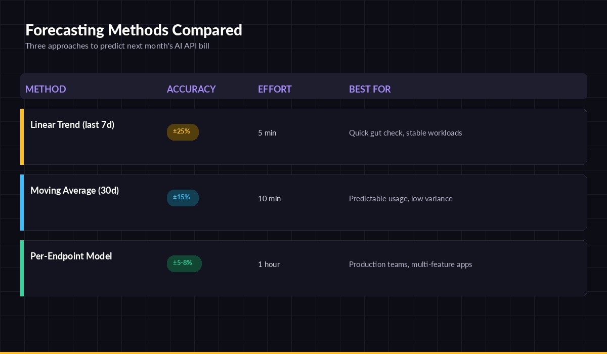 Comparison of three AI cost forecasting methods