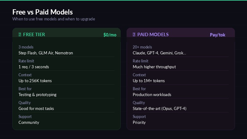 Free vs paid AI models comparison