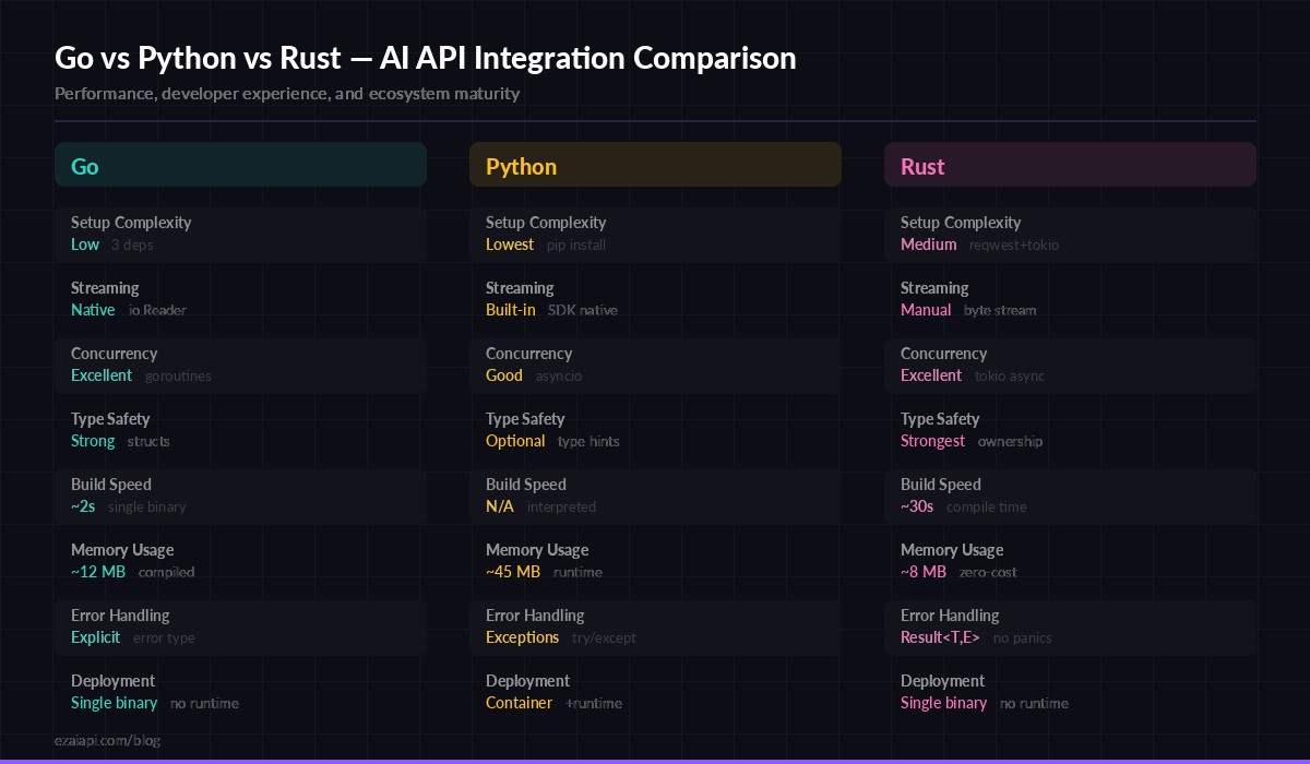 Go vs Python vs Rust — AI API integration comparison showing setup complexity, streaming, concurrency, and deployment