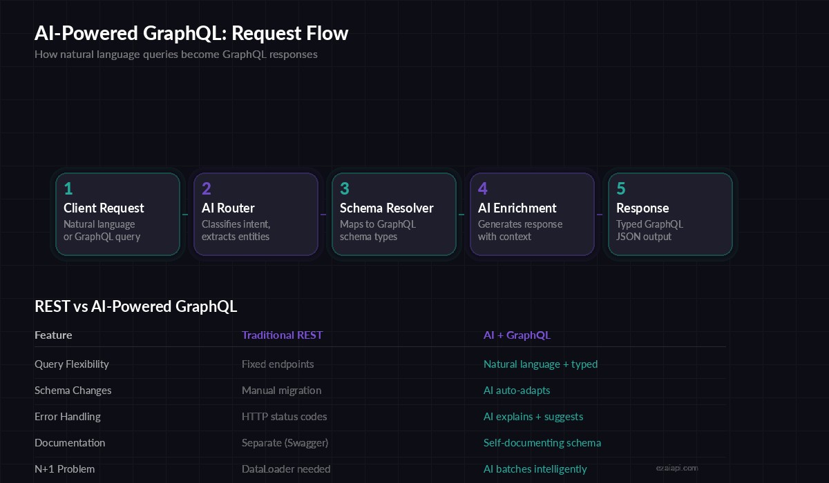 AI-Powered GraphQL request flow diagram showing client to AI router to schema resolver to response